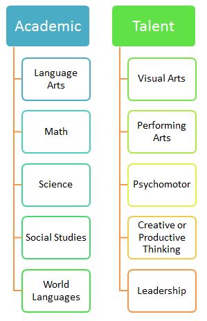 Academic aptitudes include major content areas and talent aptitude includes arts, psychomotor creativity and leadership 